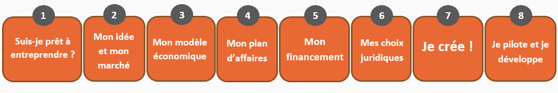 Modules Projet entreprise wikicrea outil innovant d'aide à la création d'entreprise